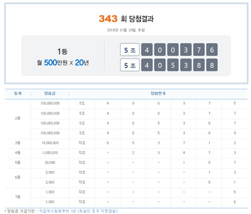 제343회차 '연금복권520'의 2명의 1등 당첨번호가 '5조400376'번과 '5조405388'번으로 결정됐다.<나눔로또 홈페이지 캡쳐>